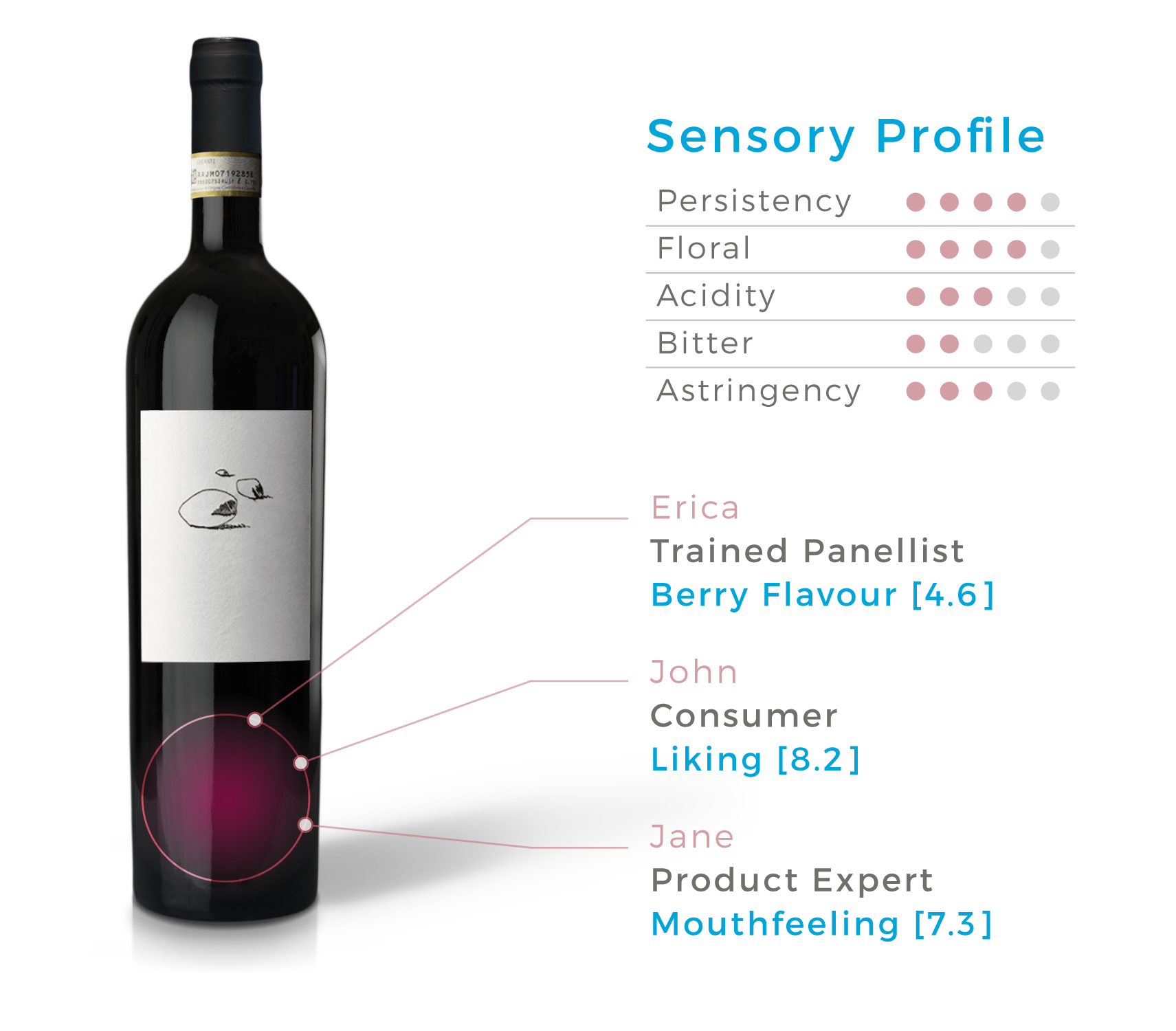 Vino-panel_2 Apple with attribute evaluation by panellists